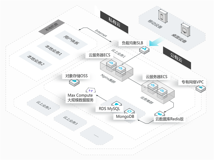 云存储1.0(图1)