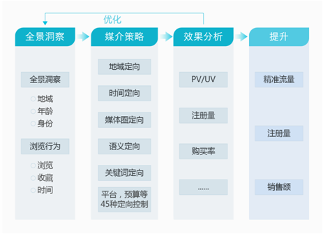 新零售【数据营销】(图2)