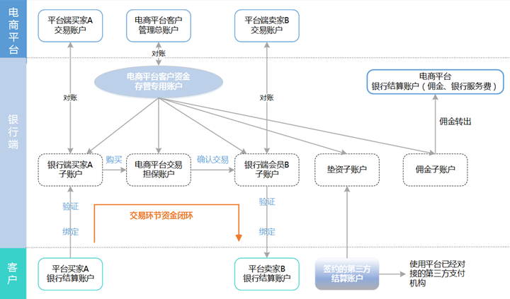 电子商务平台（二清）分账系统(图1)